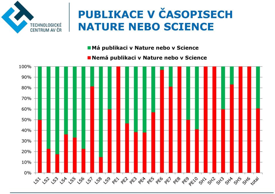 Science Nemá publikaci v Nature nebo v