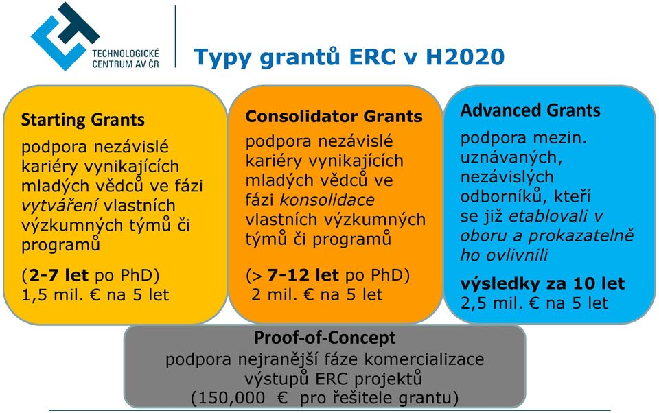 na 5 let Consolidator Grants podpora nezávislé kariéry vynikajících mladých vědců ve fázi konsolidace vlastních výzkumných týmů či programů (> 7-12 let po