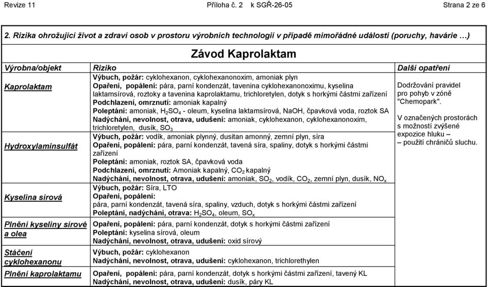 Kaprolaktam Opaření, popálení: pára, parní kondenzát, tavenina cyklohexanonoximu, kyselina Dodržování pravidel laktamsírová, roztoky a tavenina kaprolaktamu, trichloretylen, dotyk s horkými částmi