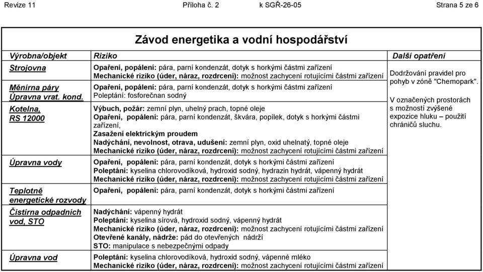 Poleptání: fosforečnan sodný Výbuch, požár: zemní plyn, uhelný prach, topné oleje Opaření, popálení: pára, parní kondenzát, škvára, popílek, dotyk s horkými částmi zařízení, Zasažení elektrickým