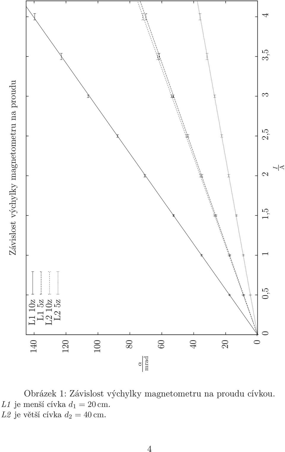 A 0 Obrázek 1: Závisost výchyky magnetometru na proudu