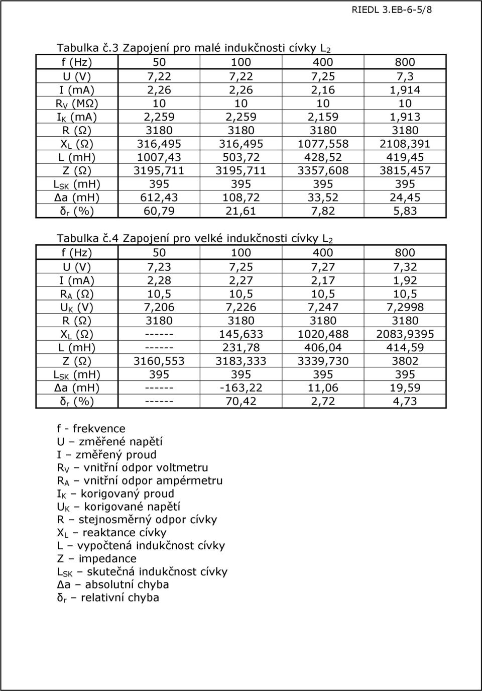 108,391 L (mh) 1007,43 503,7 48,5 419,45 Z (Ω) 3195,711 3195,711 3357,608 3815,457 L S (mh) 395 395 395 395 Δa (mh) 61,43 108,7 33,5 4,45 δ r (%) 60,79 1,61 7,8 5,83 Tabulka č.