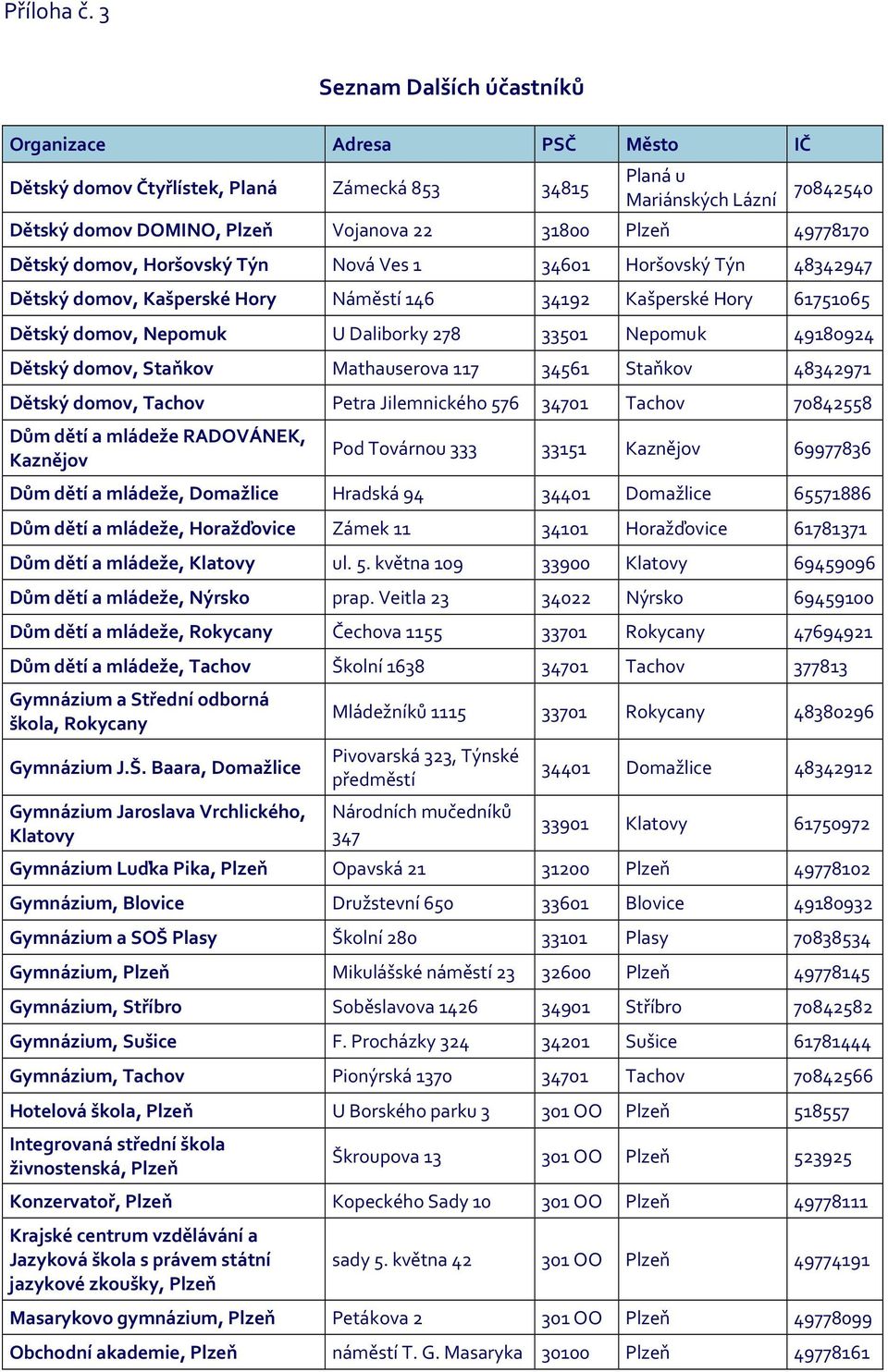 Ves 1 34601 Horšovský Týn 48342947 Dětský domov, Kašperské Hory Náměstí 146 34192 Kašperské Hory 61751065 Dětský domov, Nepomuk U Daliborky 278 33501 Nepomuk 49180924 Dětský domov, Staňkov