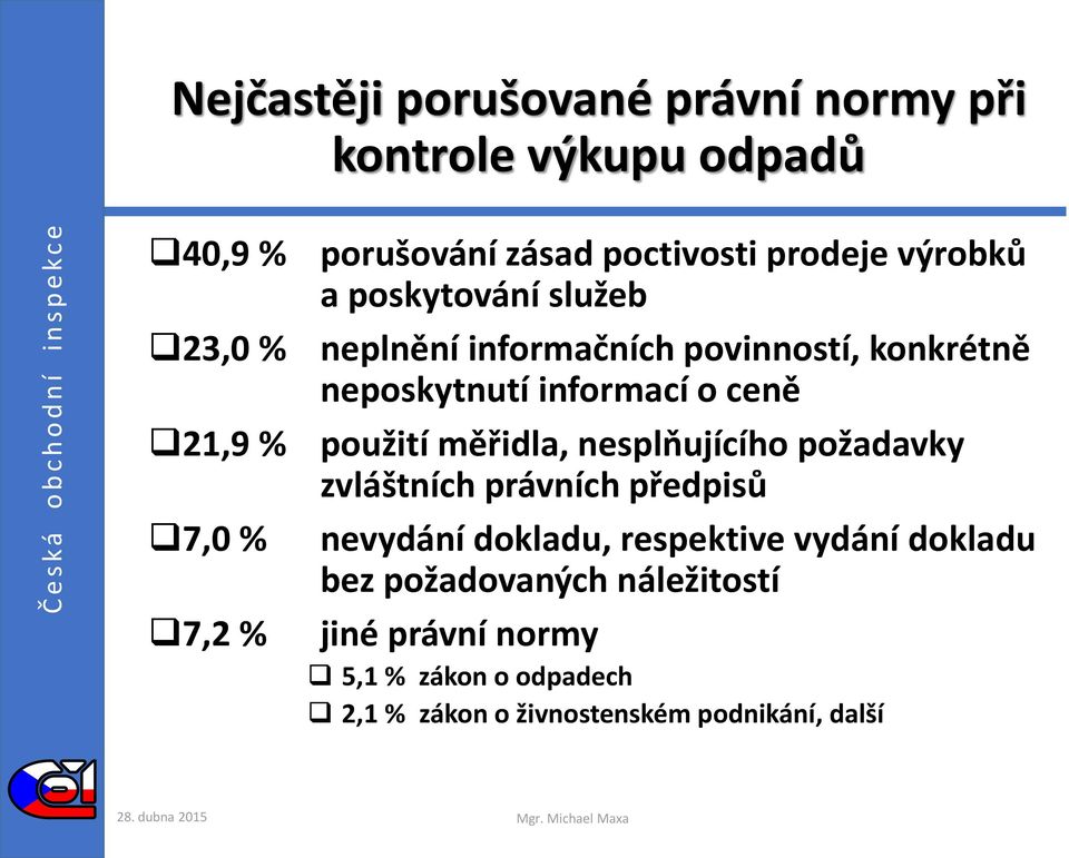 měřidla, nesplňujícího požadavky zvláštních právních předpisů 7,0 % nevydání dokladu, respektive vydání dokladu bez