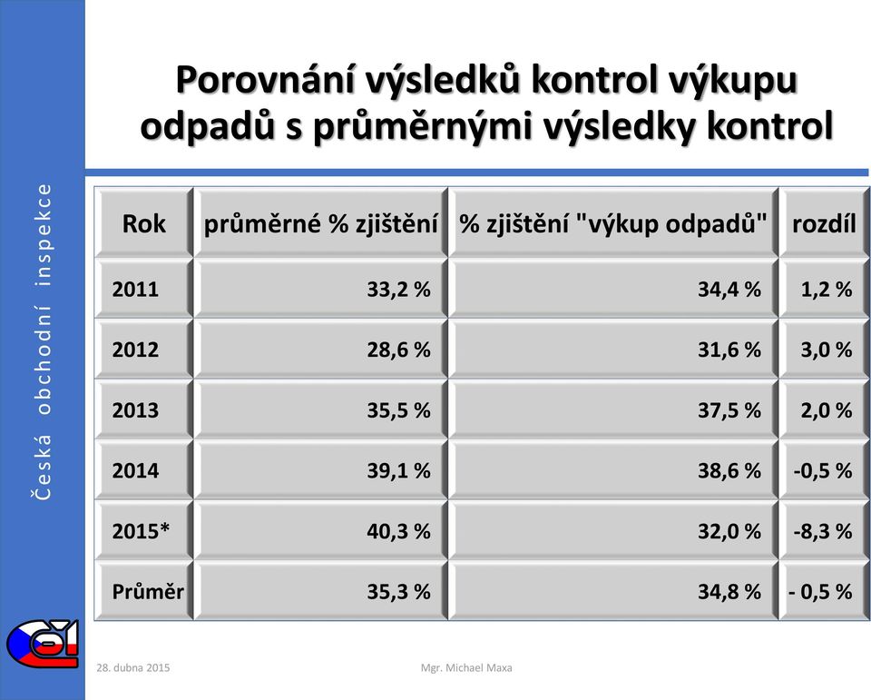 34,4 % 1,2 % 2012 28,6 % 31,6 % 3,0 % 2013 35,5 % 37,5 % 2,0 % 2014