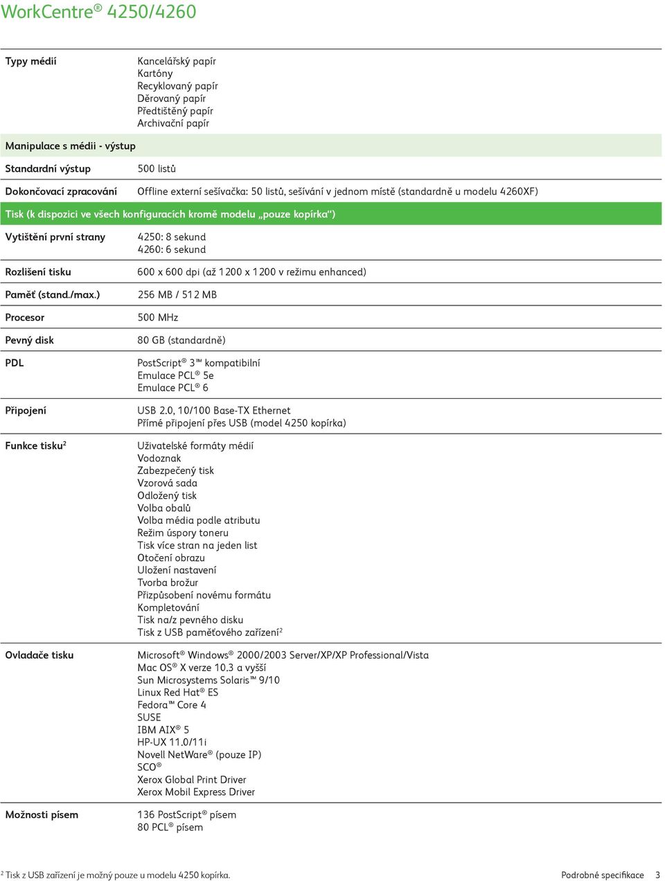 ) Procesor Pevný disk PDL Připojení Funkce tisku 2 Ovladače tisku Možnosti písem 4250: 8 sekund 4260: 6 sekund 600 x 600 dpi (až 1200 x 1200 v režimu enhanced) 256 MB / 512 MB 500 MHz 80 GB