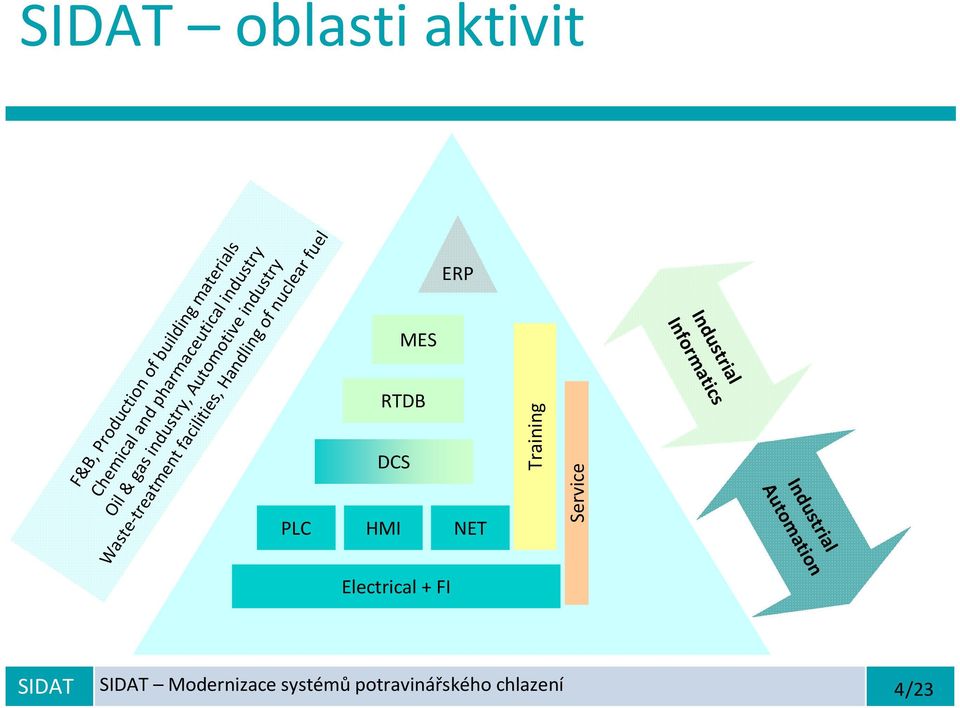 Oil & gas industry, Automotive industry Industrial Automation HMI NET