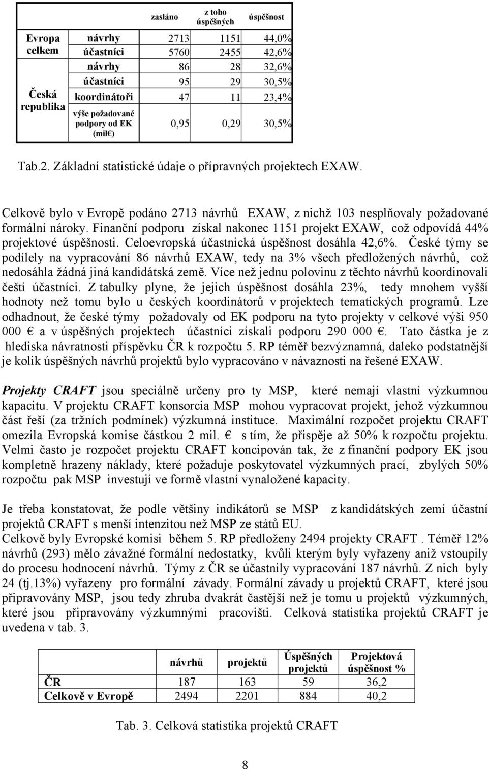 Finanční podporu získal nakonec 1151 projekt EXAW, což odpovídá 44% projektové úspěšnosti. Celoevropská účastnická úspěšnost dosáhla 42,6%.