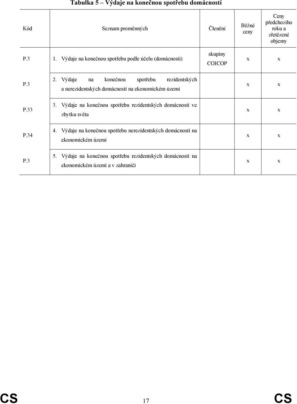 Výdaje na konečnou spotřebu rezidentských a nerezidentských domácností na ekonomickém území x x P.33 3.