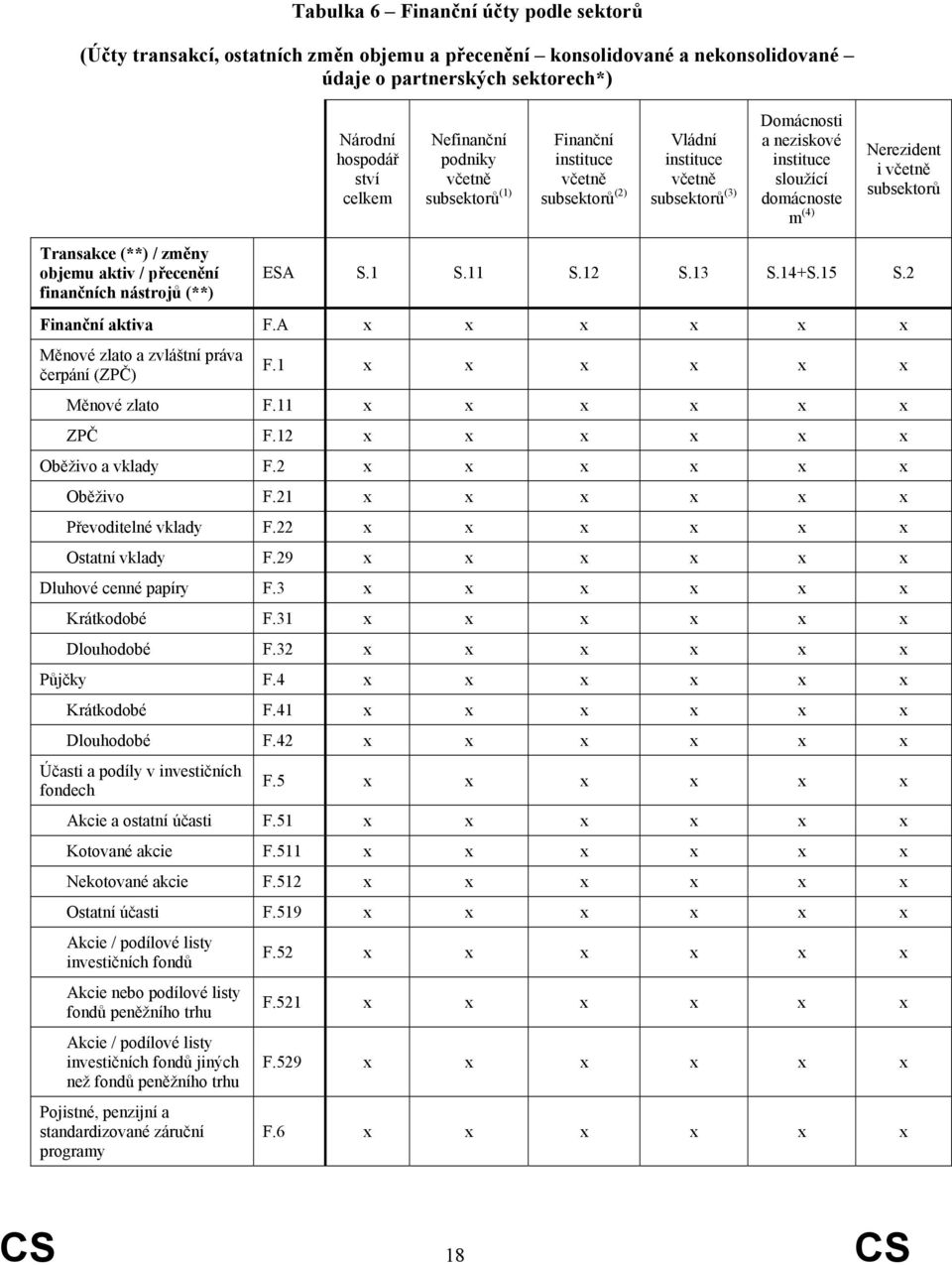 Transakce (**) / změny objemu aktiv / přecenění finančních nástrojů (**) ESA S.1 S.11 S.12 S.13 S.14+S.15 S.2 Finanční aktiva F.A x x x x x x Měnové zlato a zvláštní práva čerpání (ZPČ) F.