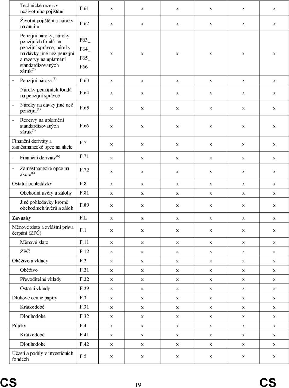 63 x x x x x x Nároky penzijních fondů na penzijní správce Nároky na dávky jiné než penzijní (6) Rezervy na uplatnění standardizovaných záruk (6) Finanční deriváty a zaměstnanecké opce na akcie F.