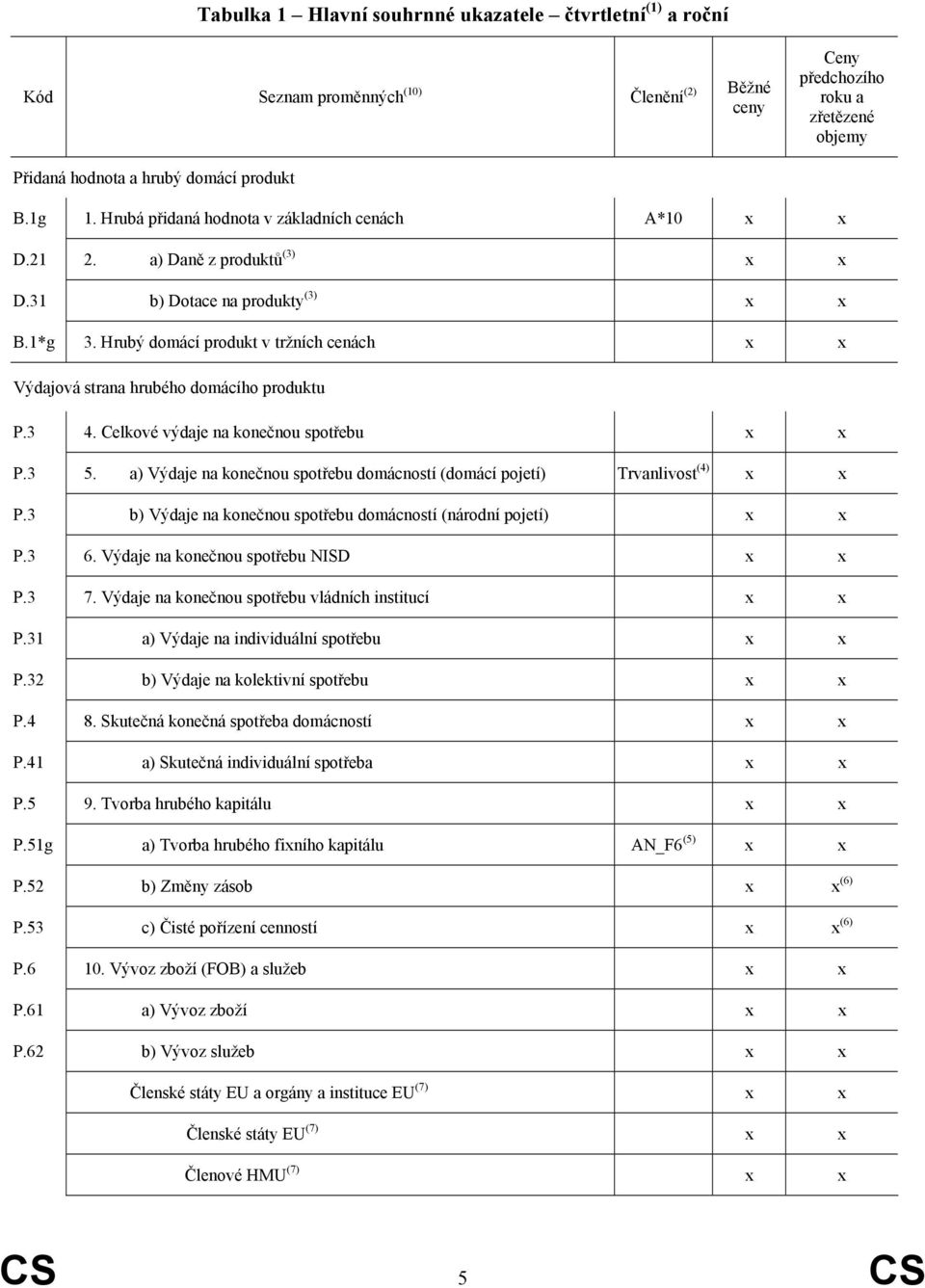 Hrubý domácí produkt v tržních cenách x x Výdajová strana hrubého domácího produktu P.3 4. Celkové výdaje na konečnou spotřebu x x P.3 5.