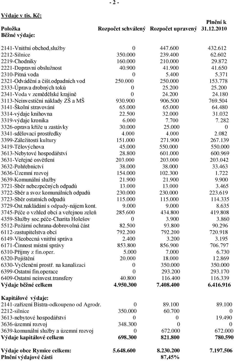 778 2333-Úprava drobných toků 0 25.200 25.200 2341-Voda v zemědělské krajině 0 24.200 24.180 3113-Neinvestiční náklady ZŠ a MŠ 930.900 906.500 769.504 3141-Školní stravování 65.000 65.000 64.