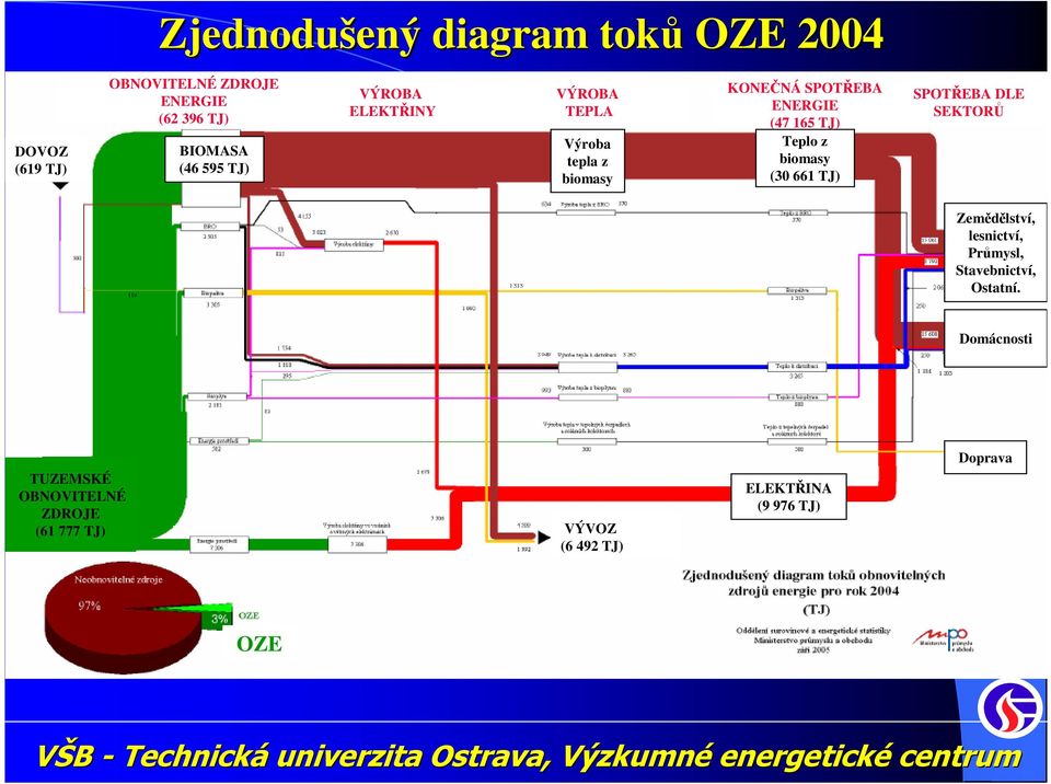 Teplo z biomasy (30 661 TJ) SPOTŘEBA DLE SEKTORŮ Zemědělství, lesnictví, Průmysl, Stavebnictví,