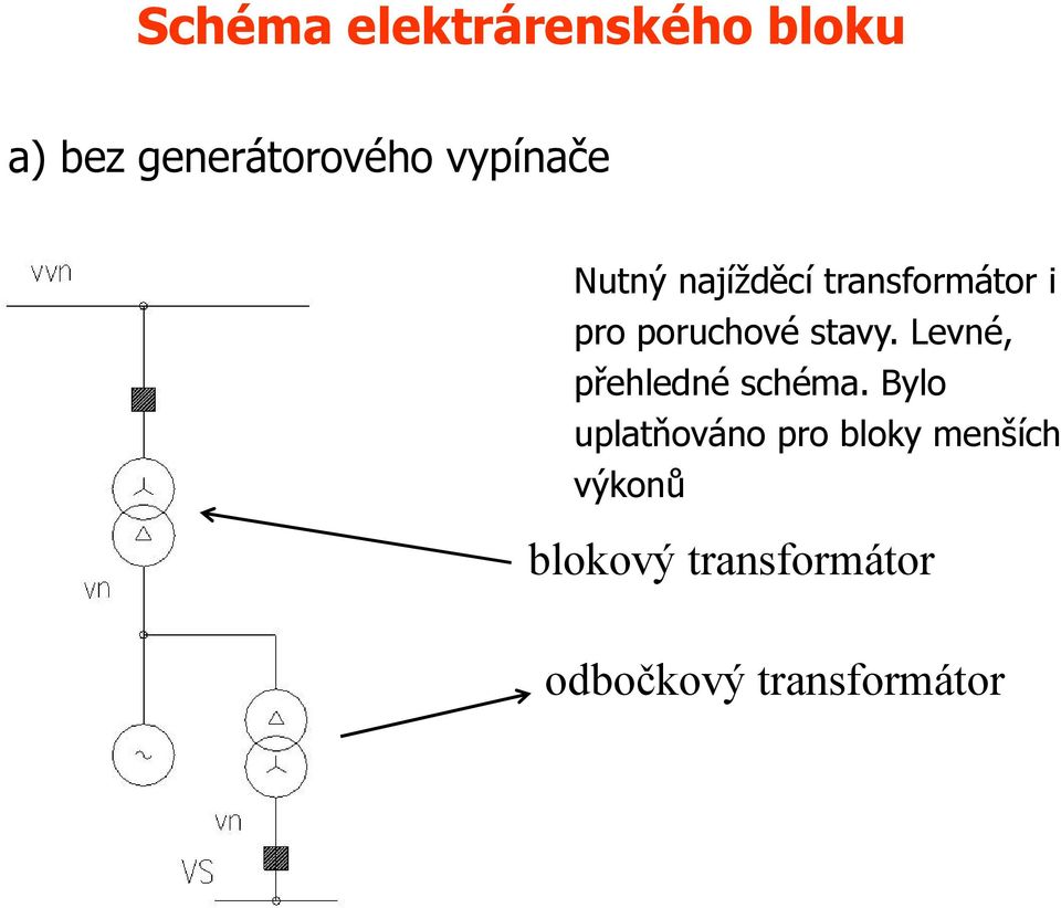 stavy. Levné, přehledné schéma.