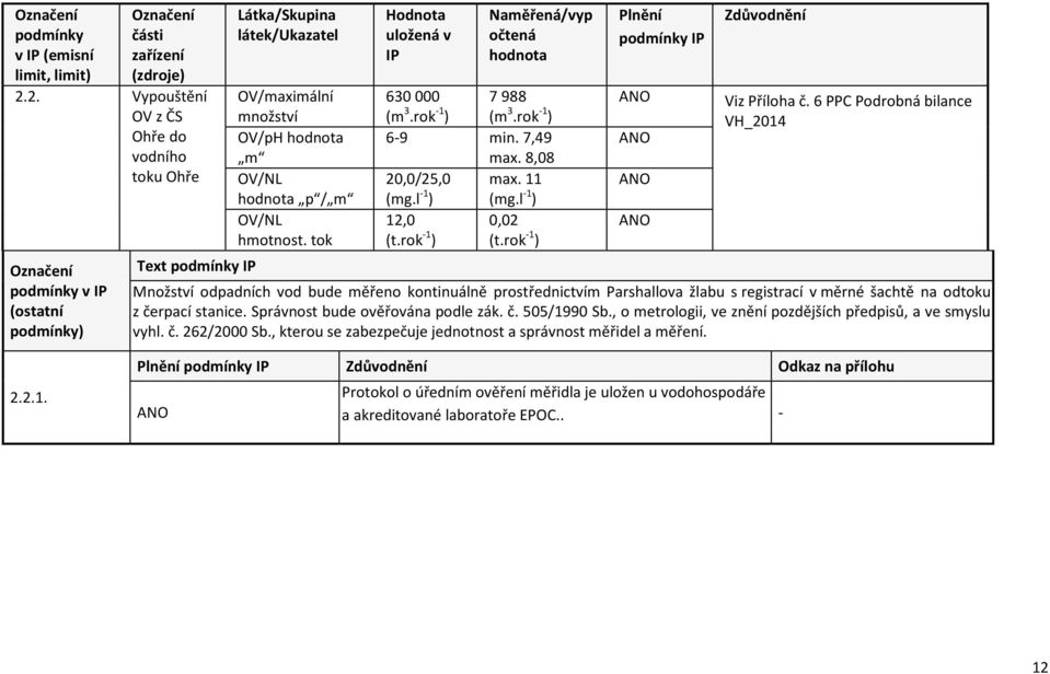 tok Hodnota uložená v IP Naměřená/vyp očtená hodnota 630000 (m 3.rok 1 ) 7988 (m 3.rok 1 ) 69 min. 7,49 max. 8,08 20,0/25,0 max. 11 (mg.l 1 ) (mg.l 1 ) 12,0 0,02 (t.rok 1 ) (t.