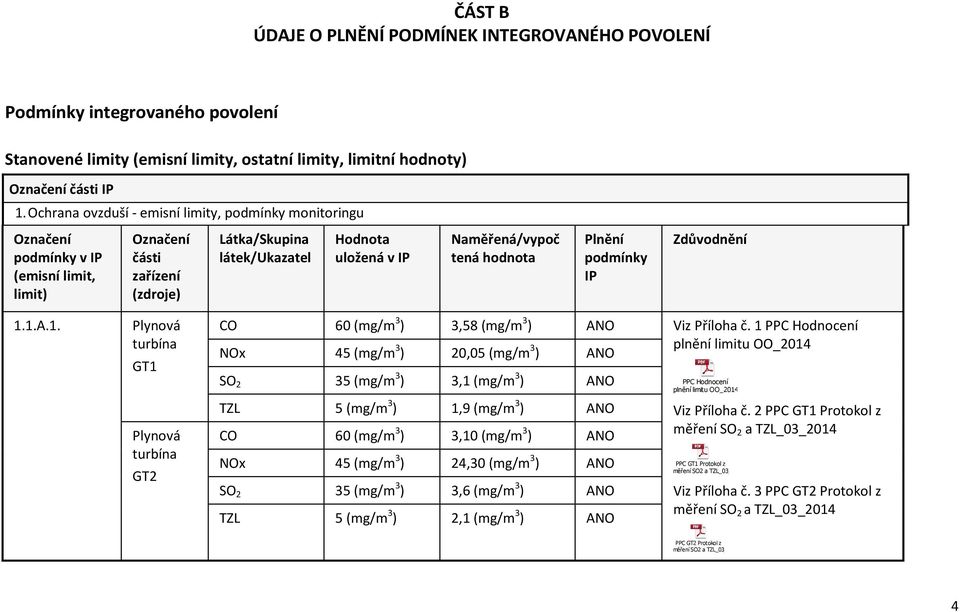 Zdůvodnění 1.1.A.1. Plynová turbína GT1 Plynová turbína GT2 CO 60 (mg/m 3 ) 3,58 (mg/m 3 ) Viz Příloha č.