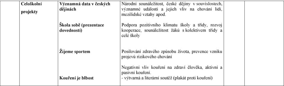 Podpora pozitivního klimatu školy a třídy, rozvoj kooperace, sounáležitost žáků s kolektivem třídy a celé školy Žijeme sportem Kouření je