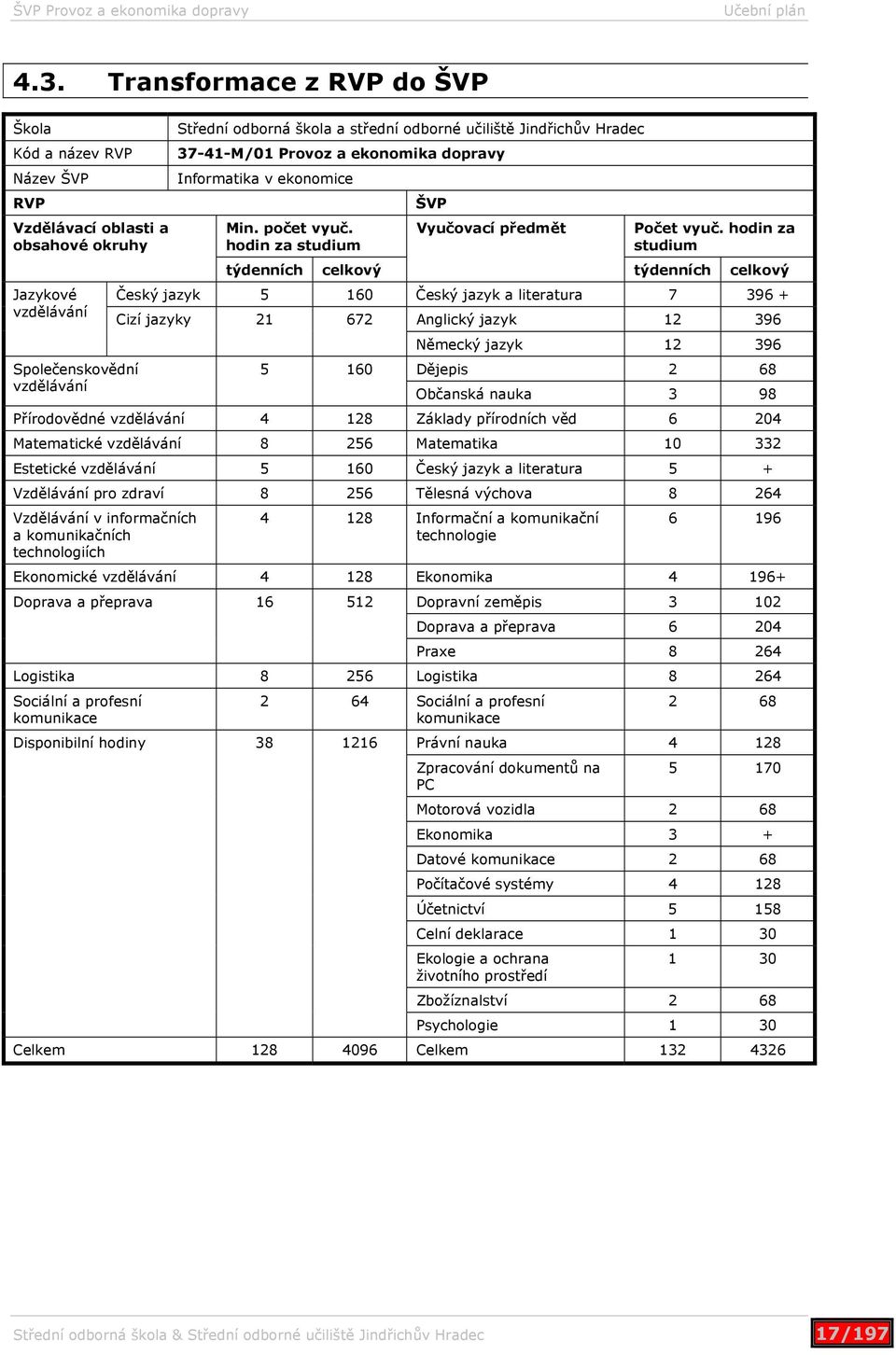 Jindřichův Hradec 37-41-M/01 Provoz a ekonomika dopravy Informatika v ekonomice Min. počet vyuč. hodin za studium týdenních celkový ŠVP Vyučovací předmět Počet vyuč.