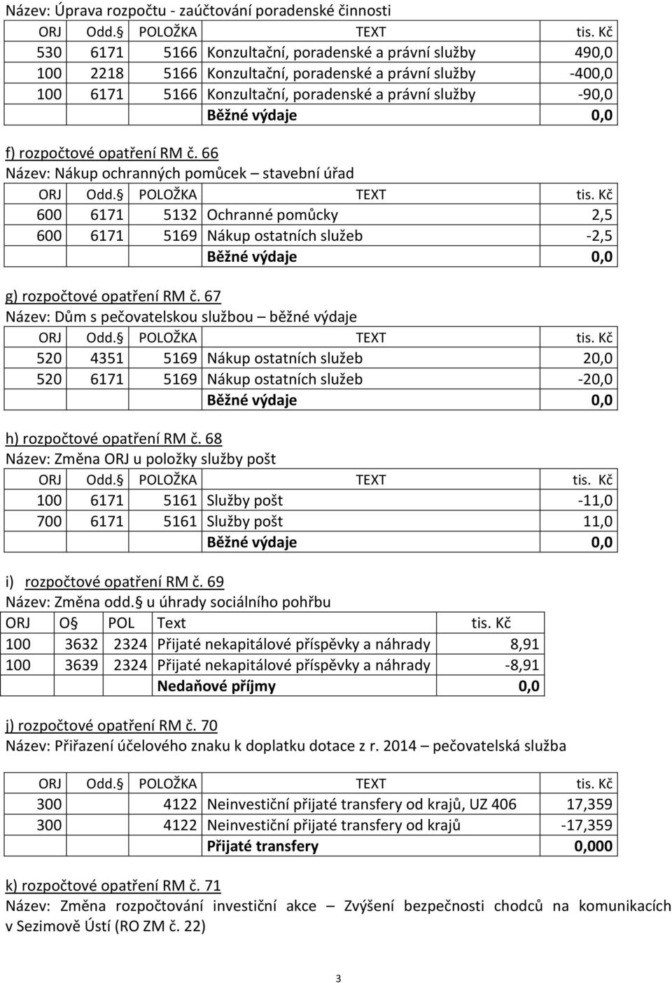 66 Název: Nákup ochranných pomůcek stavební úřad 600 6171 5132 Ochranné pomůcky 2,5 600 6171 5169 Nákup ostatních služeb -2,5 g) rozpočtové opatření RM č.