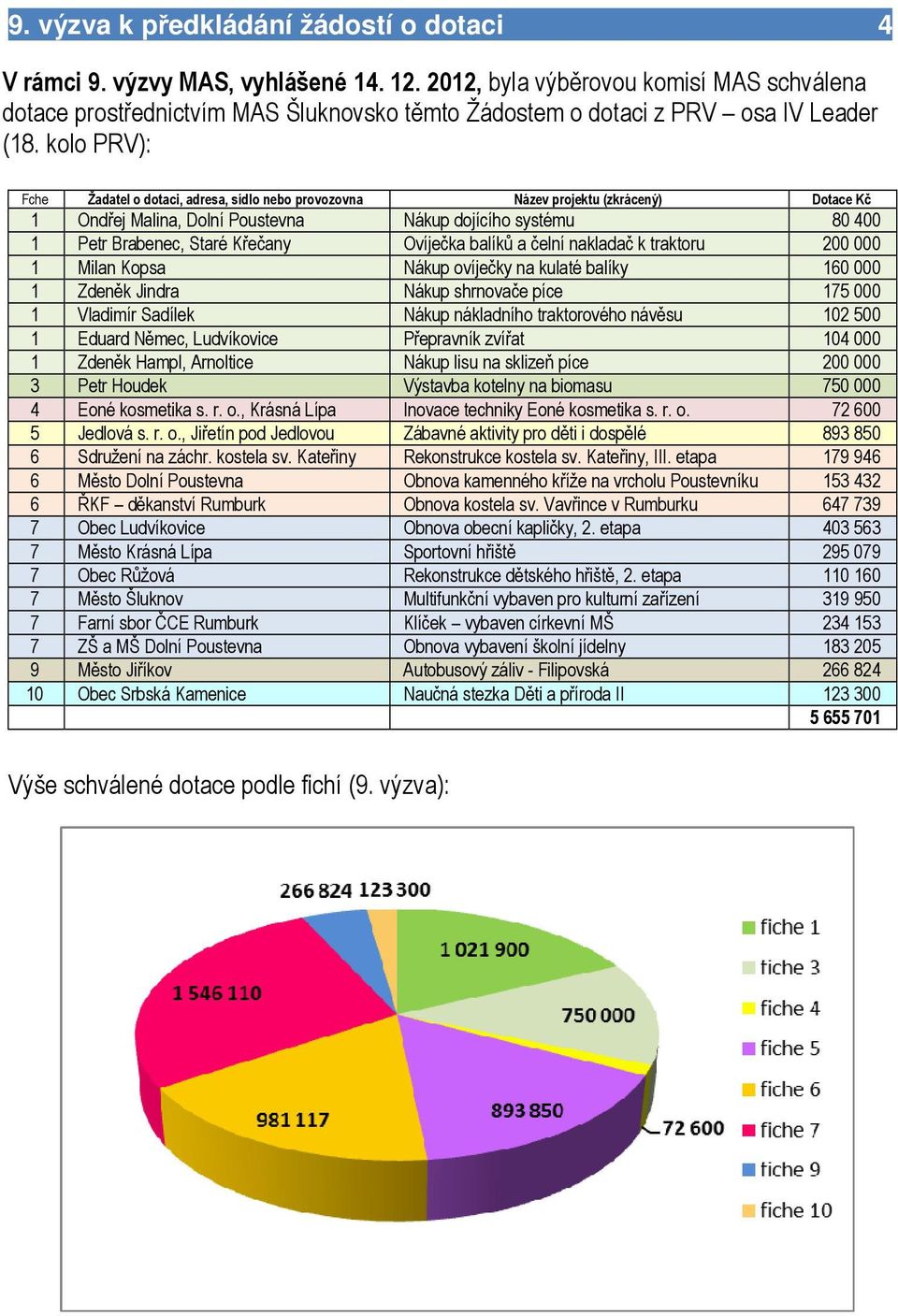 kolo PRV): Fche Žadatel o dotaci, adresa, sídlo nebo provozovna Název projektu (zkrácený) Dotace Kč 1 Ondřej Malina, Dolní Poustevna Nákup dojícího systému 80 400 1 Petr Brabenec, Staré Křečany