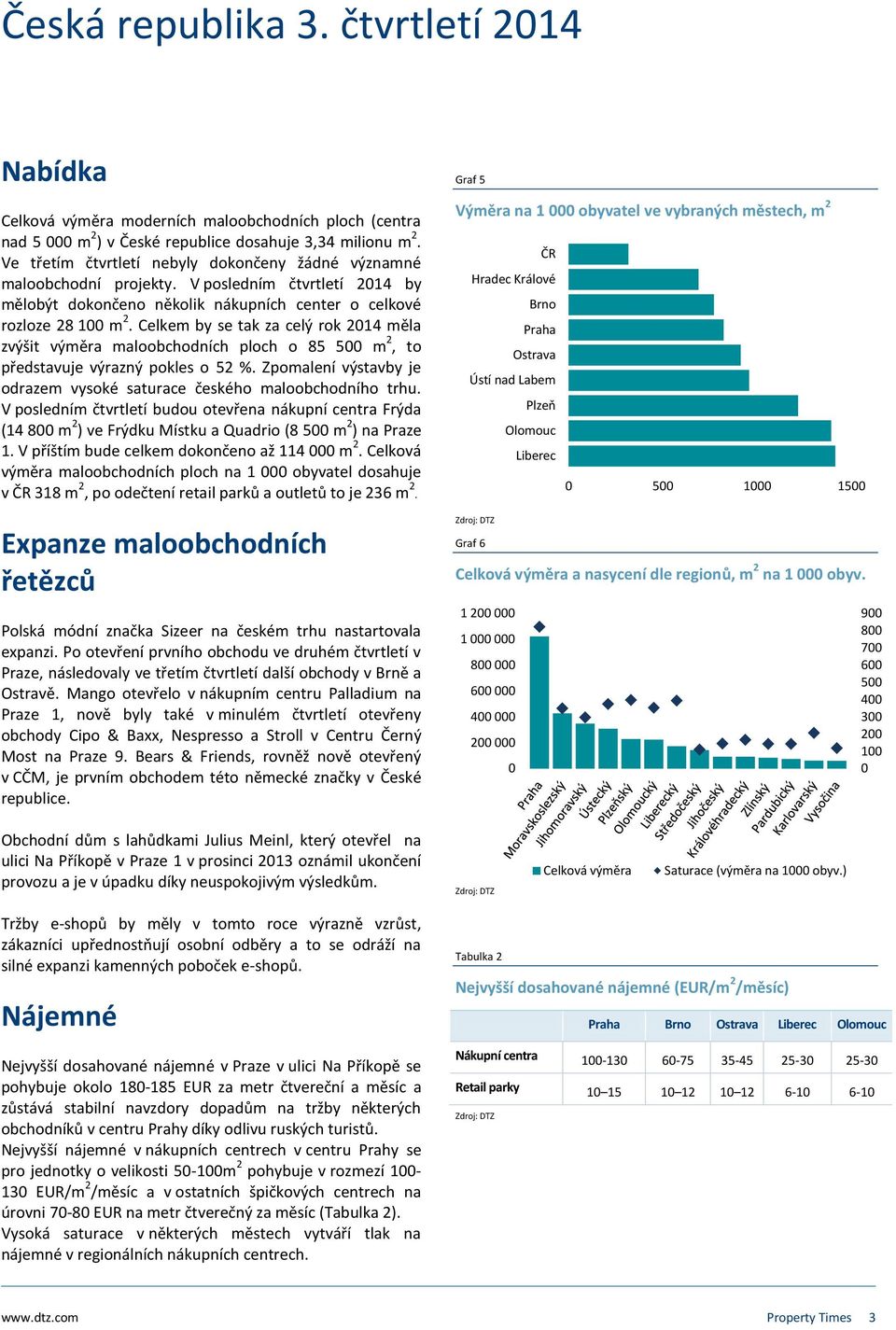 Celkem by se tak za celý rok 1 měla zvýšit výměra maloobchodních ploch o 85 5 m, to představuje výrazný pokles o 5 %. Zpomalení výstavby je odrazem vysoké saturace českého maloobchodního trhu.