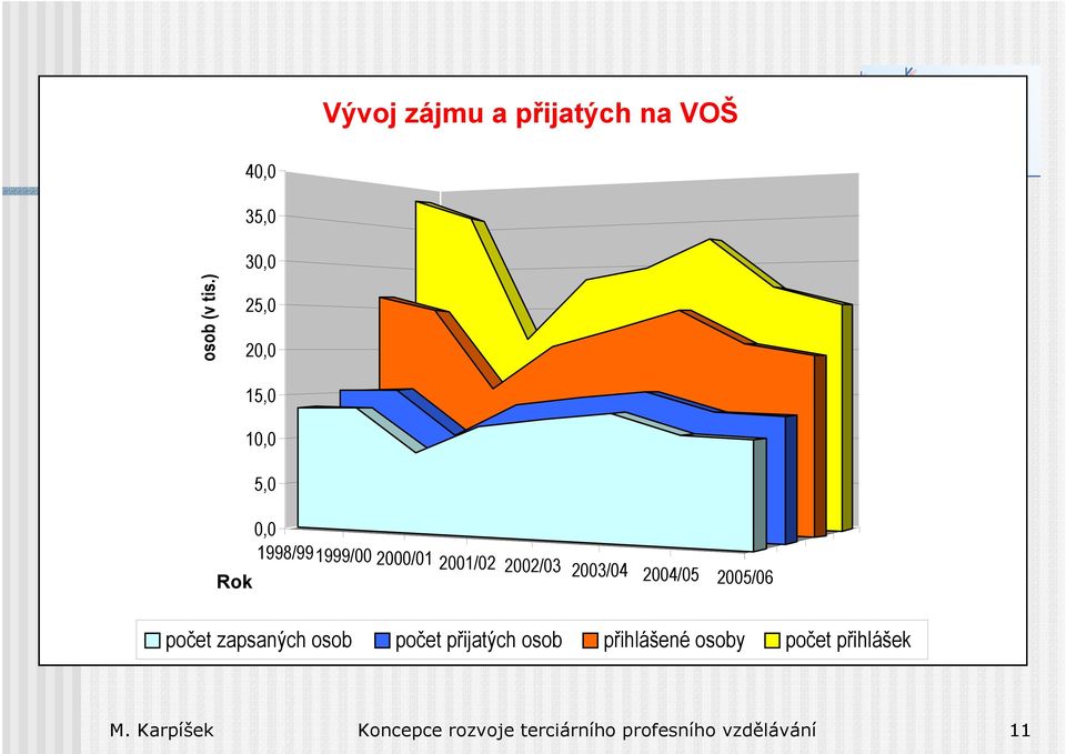 2002/03 2003/04 2004/05 2005/06 počet zapsaných osob počet přijatých osob