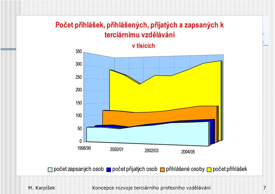 2002/03 2004/05 počet zapsaných osob počet přijatých osob přihlášené