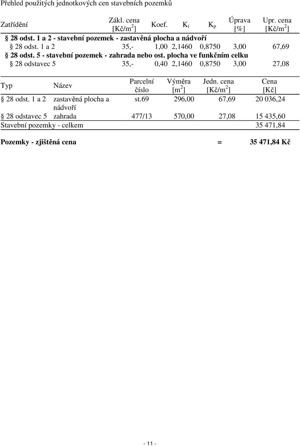 plocha ve funkčním celku 28 odstavec 5 35,- 0,40 2,1460 0,8750 3,00 27,08 Typ Název Parcelní Výměra Jedn. cena Cena číslo [m 2 ] [Kč/m 2 ] [Kč] 28 odst.