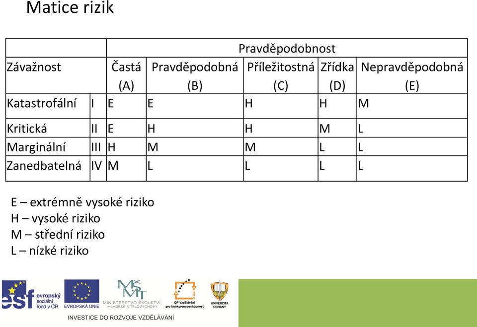 I E E H H M Kritická II E H H M L Marginální III H M M L L Zanedbatelná