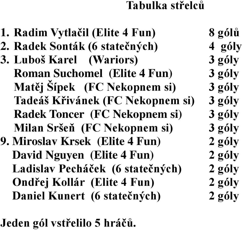 si) 3 góly Radek Toncer (FC Nekopnem si) 3 góly Milan Sršeň (FC Nekopnem si) 3 góly 9.