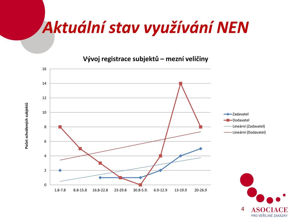 Dodavatel Lineární (Zadavatel) Lineární (Dodavatel) 6 4 2 0 1.