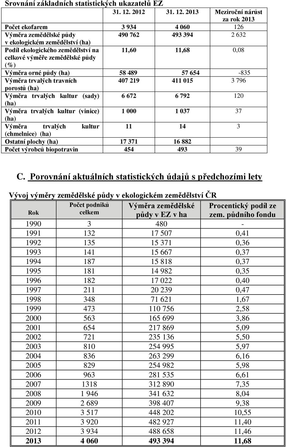 2013 Meziroční nárůst za 2013 Počet ekofarem 3 934 4 060 126 Výměra zemědělské půdy 490 762 493 394 2 632 v ekologickém zemědělství (ha) Podíl ekologického zemědělství na celkové výměře zemědělské