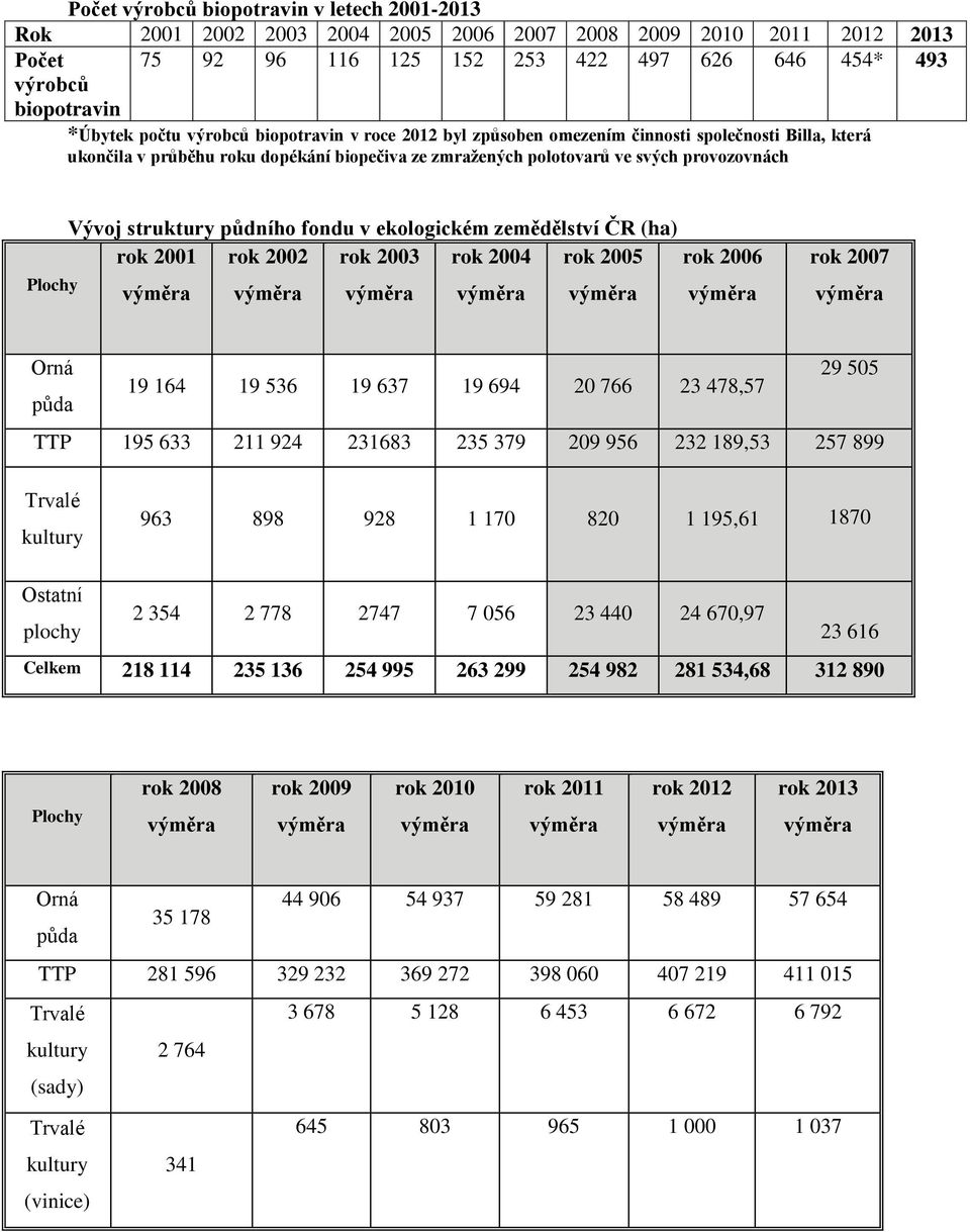 půdního fondu v ekologickém zemědělství ČR (ha) 2001 2002 2003 2004 2005 2006 2007 Orná 29 505 19 164 19 536 19 637 19 694 20 766 23 478,57 půda TTP 195 633 211 924 231683 235 379 209 956 232 189,53