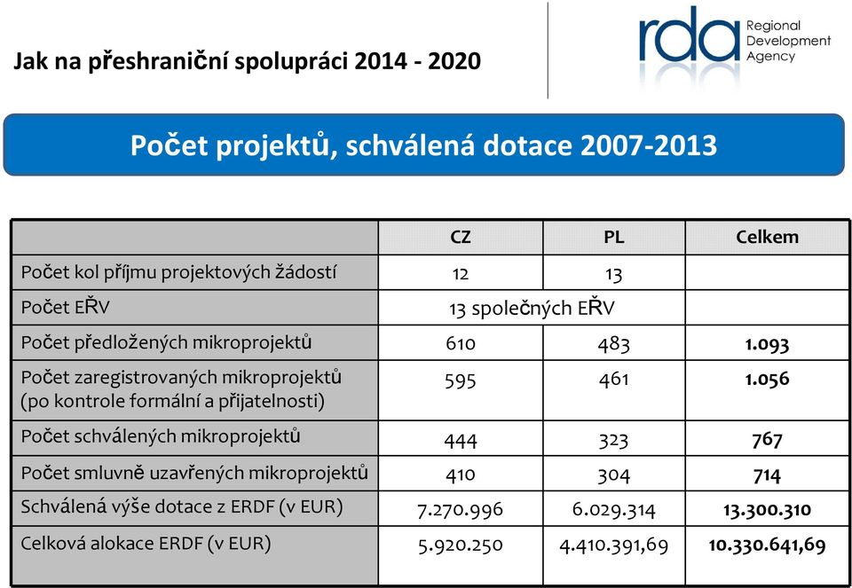 093 Počet zaregistrovaných mikroprojektů (po kontrole formální a přijatelnosti) 595 461 1.