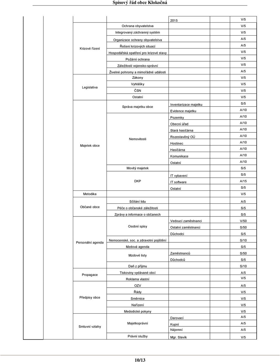 Pozemky A/10 Obecní úřad A/10 Stará hasičárna A/10 Nemovitosti Rozestavěný OÚ A/10 Majetek obce Hostinec A/10 Hasičárna A/10 Komunikace A/10 Ostatní A/10 Movitý majetek S/5 IT vybavení S/5 DKP IT