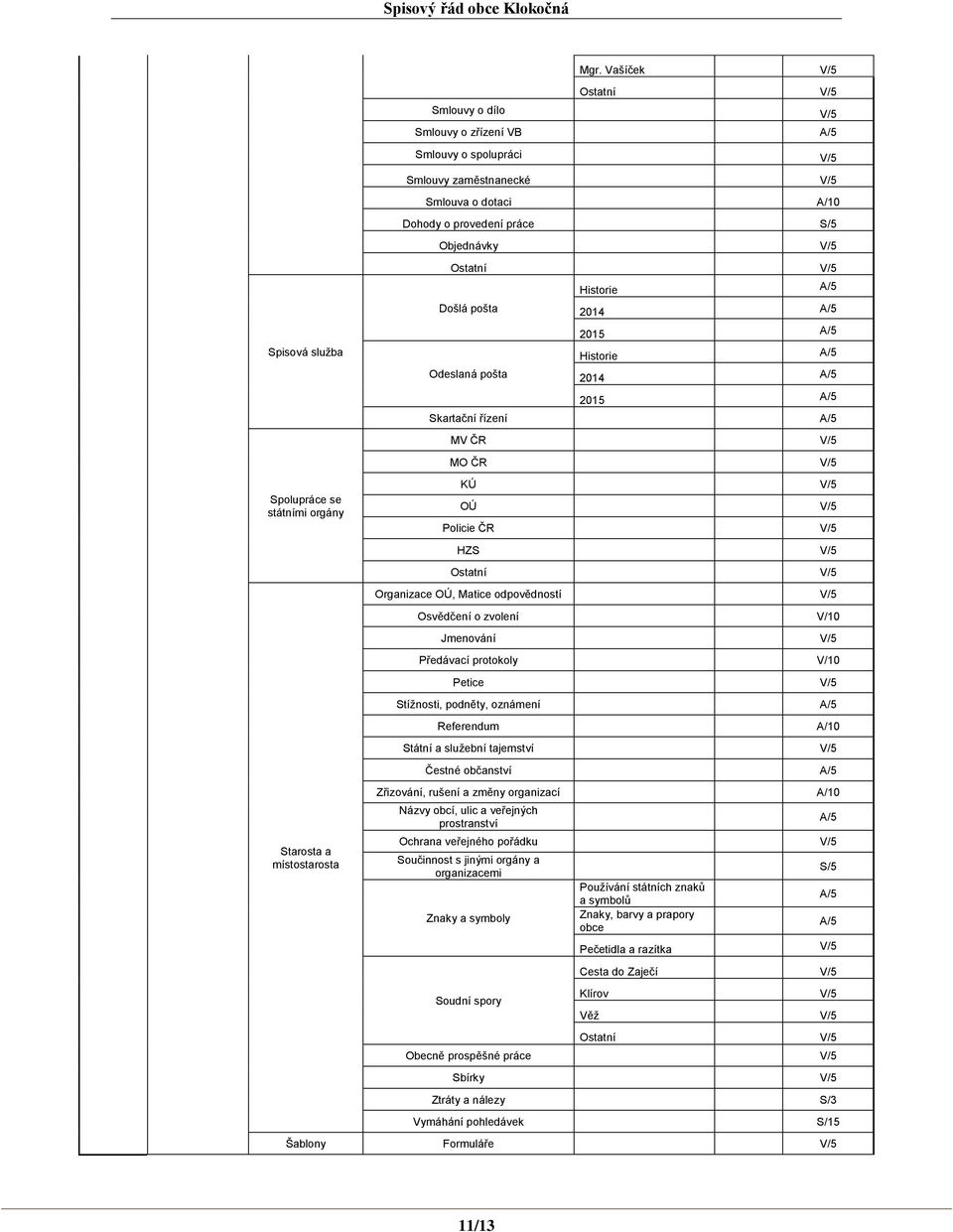 Historie A/5 2014 A/5 2015 A/5 Historie A/5 2014 A/5 2015 A/5 Skartační řízení A/5 MV ČR V/5 MO ČR V/5 KÚ V/5 OÚ V/5 Policie ČR V/5 HZS V/5 Organizace OÚ, Matice odpovědností V/5 Osvědčení o zvolení