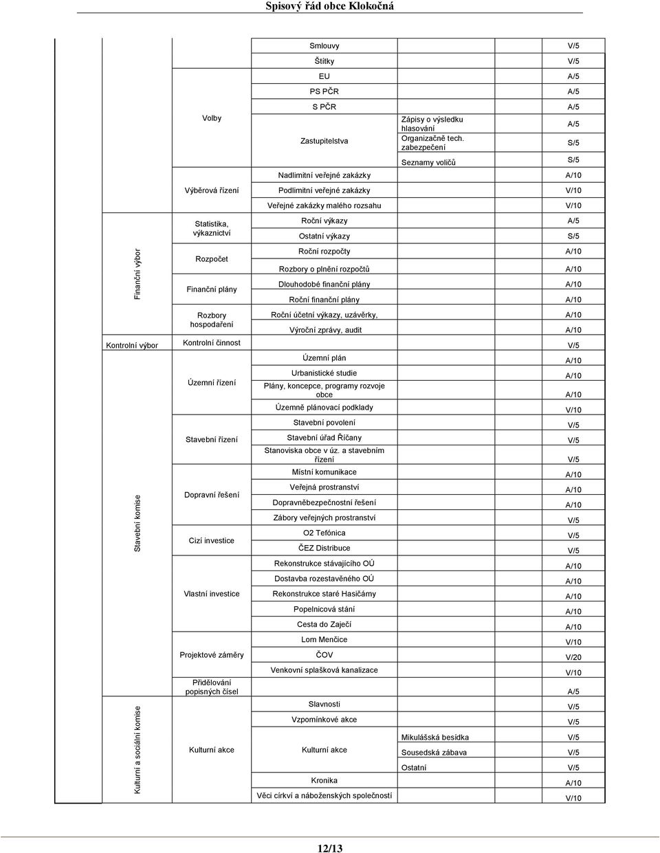 zabezpečení A/5 S/5 Seznamy voličů S/5 Nadlimitní veřejné zakázky A/10 Podlimitní veřejné zakázky V/10 Veřejné zakázky malého rozsahu V/10 Roční výkazy A/5 Ostatní výkazy S/5 Roční rozpočty A/10