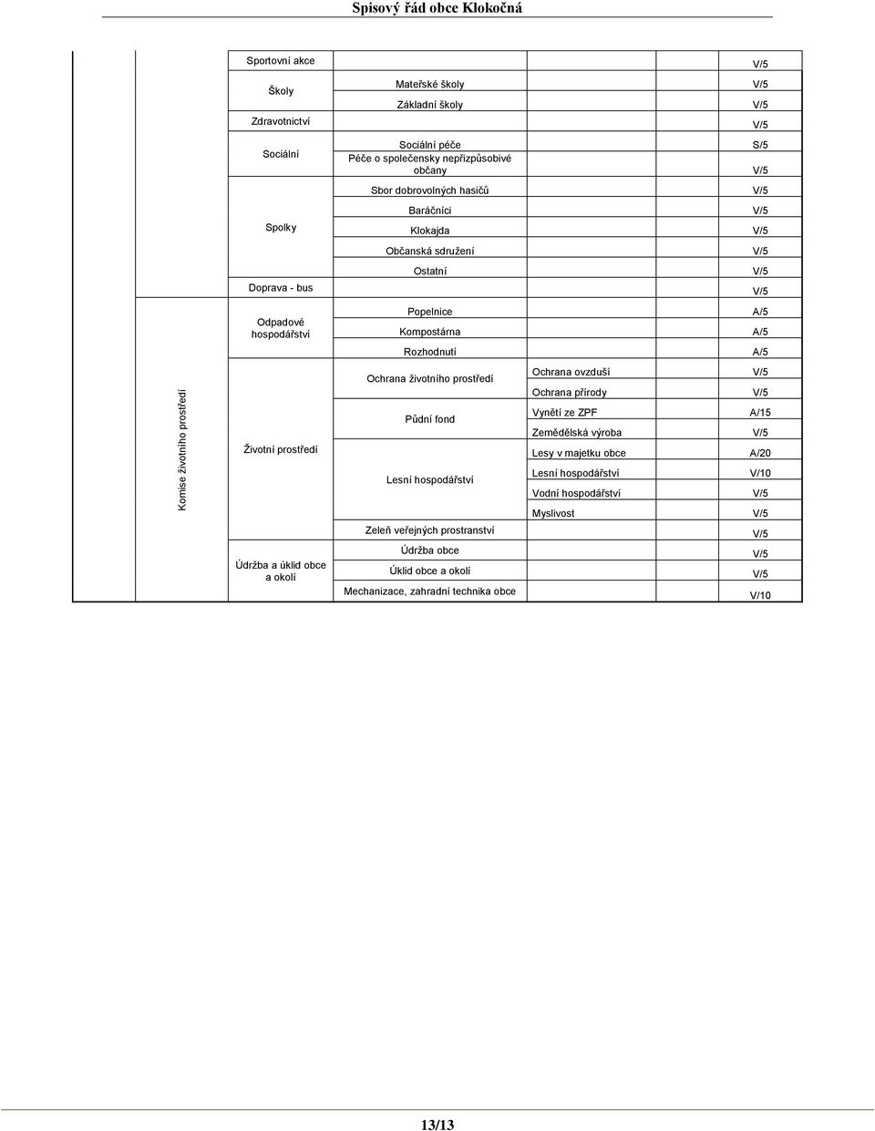 okolí Popelnice A/5 Kompostárna A/5 Rozhodnutí A/5 Ochrana životního prostředí Ochrana ovzduší V/5 Ochrana přírody V/5 Půdní fond Vynětí ze ZPF A/15 Zemědělská výroba V/5 Lesy v majetku obce