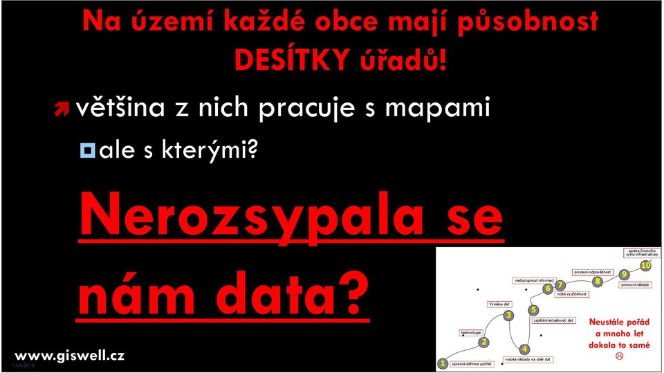 technologie 2 správná definice potřeb Výměna dat. 3 nedostupnost informací 6 4 5.