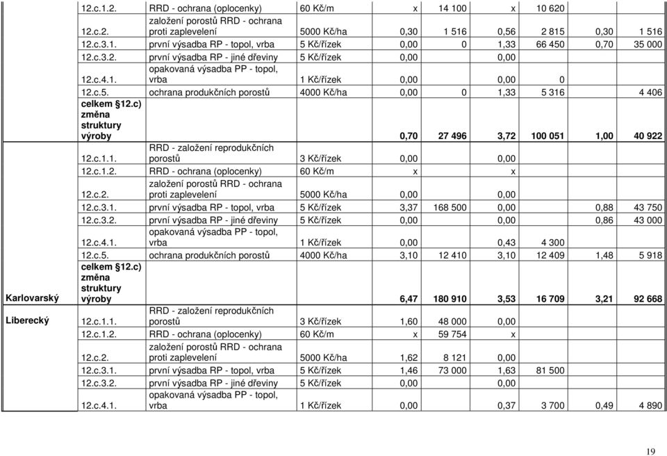 c) změna struktury výroby 0,70 27 496 3,72 100 051 1,00 40 922 12.c.1.1. RRD - založení reprodukčních porostů 3 Kč/řízek 0,00 0,00 12.c.1.2. RRD - ochrana (oplocenky) 60 Kč/m x x 12.c.2. založení porostů RRD - ochrana proti zaplevelení 5000 Kč/ha 0,00 0,00 12.