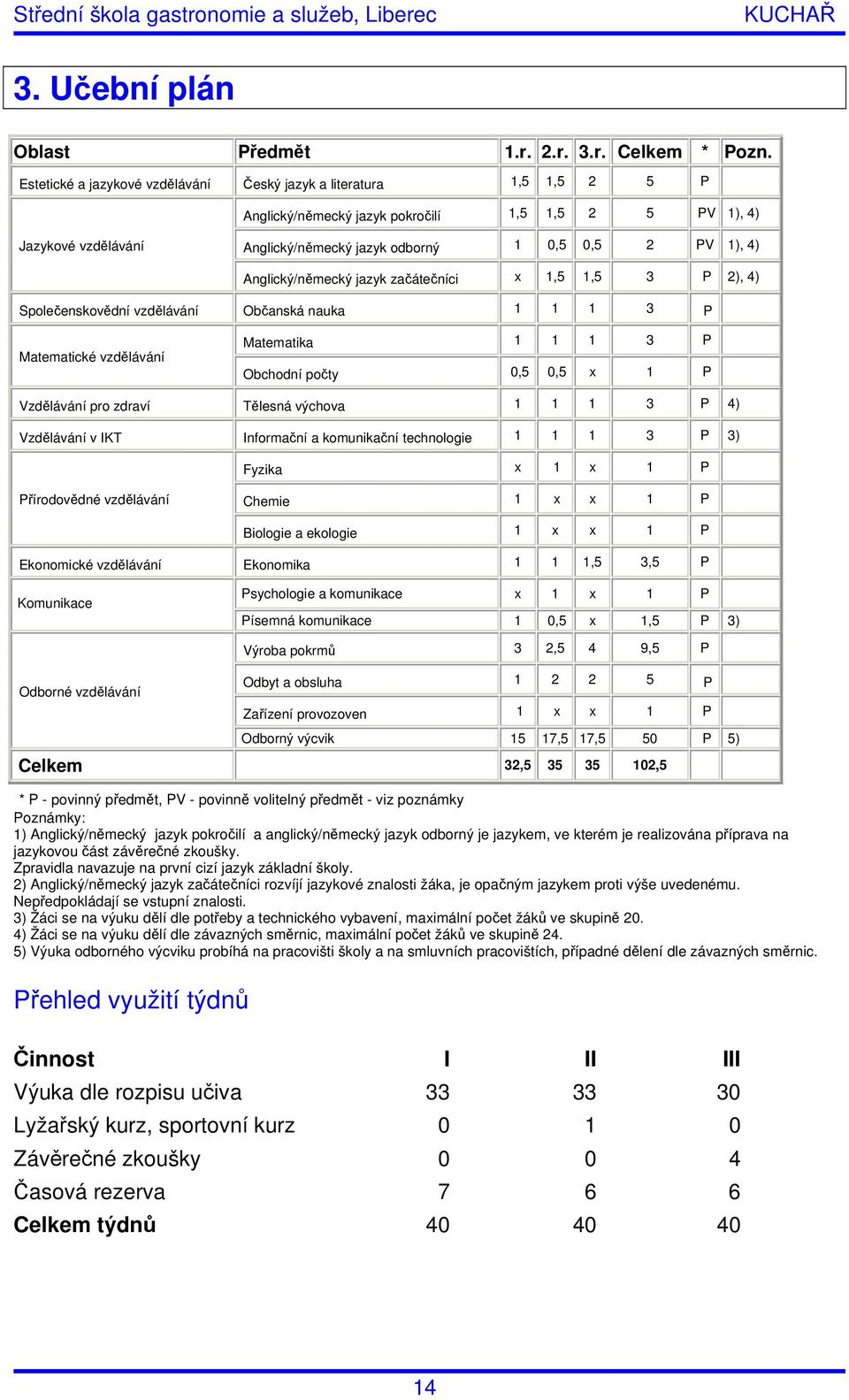 Anglický/německý jazyk začátečníci x 1,5 1,5 3 P 2), 4) Společenskovědní vzdělávání Občanská nauka 1 1 1 3 P Matematické vzdělávání Matematika 1 1 1 3 P Obchodní počty 0,5 0,5 x 1 P Vzdělávání pro