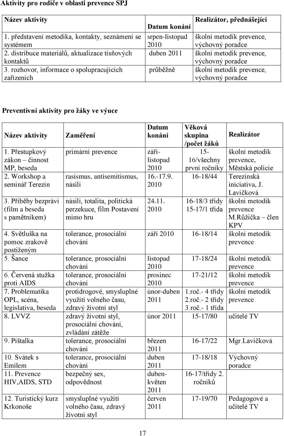 výchovný poradce školní metodik prevence, výchovný poradce Preventivní aktivity pro žáky ve výuce Název aktivity 1. Přestupkový zákon činnost MP, beseda 2. Workshop a seminář Terezín 3.