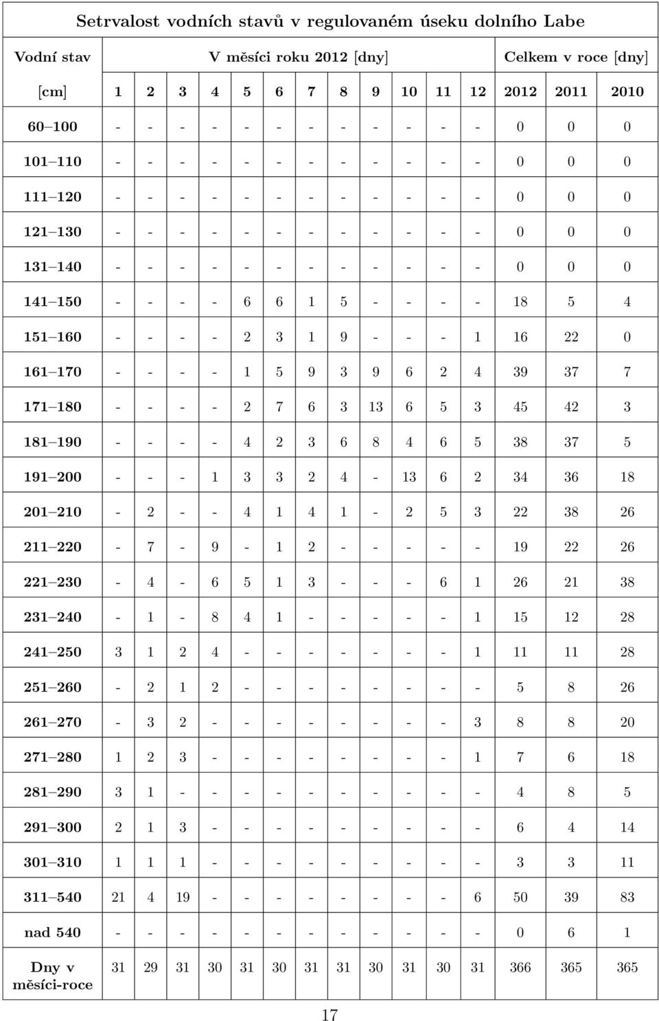 - - - - 2 3 1 9 - - - 1 16 22 0 161 170 - - - - 1 5 9 3 9 6 2 4 39 37 7 171 180 - - - - 2 7 6 3 13 6 5 3 45 42 3 181 190 - - - - 4 2 3 6 8 4 6 5 38 37 5 191 200 - - - 1 3 3 2 4-13 6 2 34 36 18 201