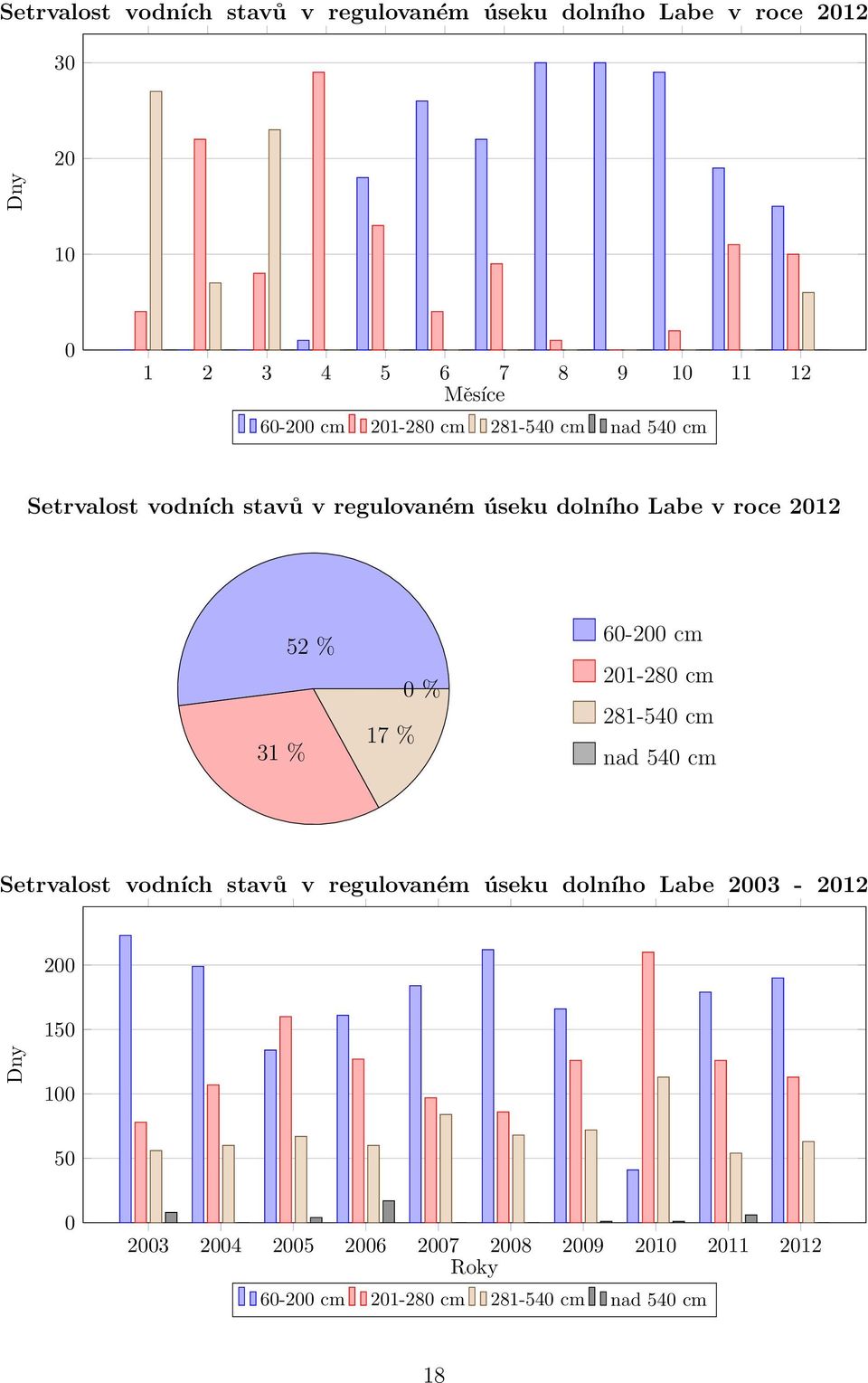 % 17 % 0 % 60-200 cm 201-280 cm 281-540 cm nad 540 cm Setrvalost vodních stavů v regulovaném úseku dolního Labe