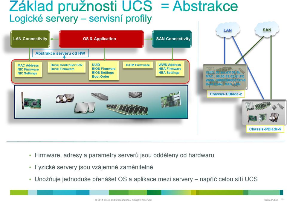 LAN Chassis-1/Blade-2 Chassis-8/Blade-5 Firmware, adresy a parametry serverů jsou odděleny od hardwaru Fyzické servery jsou vzájemně zaměnitelné Unožňuje jednoduše přenášet