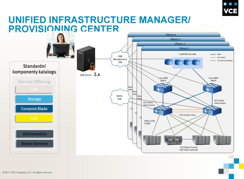 2.x Storage Compute Blade ESX Orchestration Device