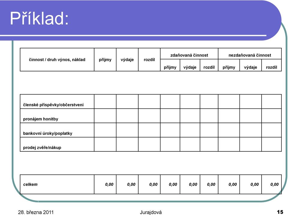 příspěvky/občerstvení pronájem honitby bankovní úroky/poplatky prodej