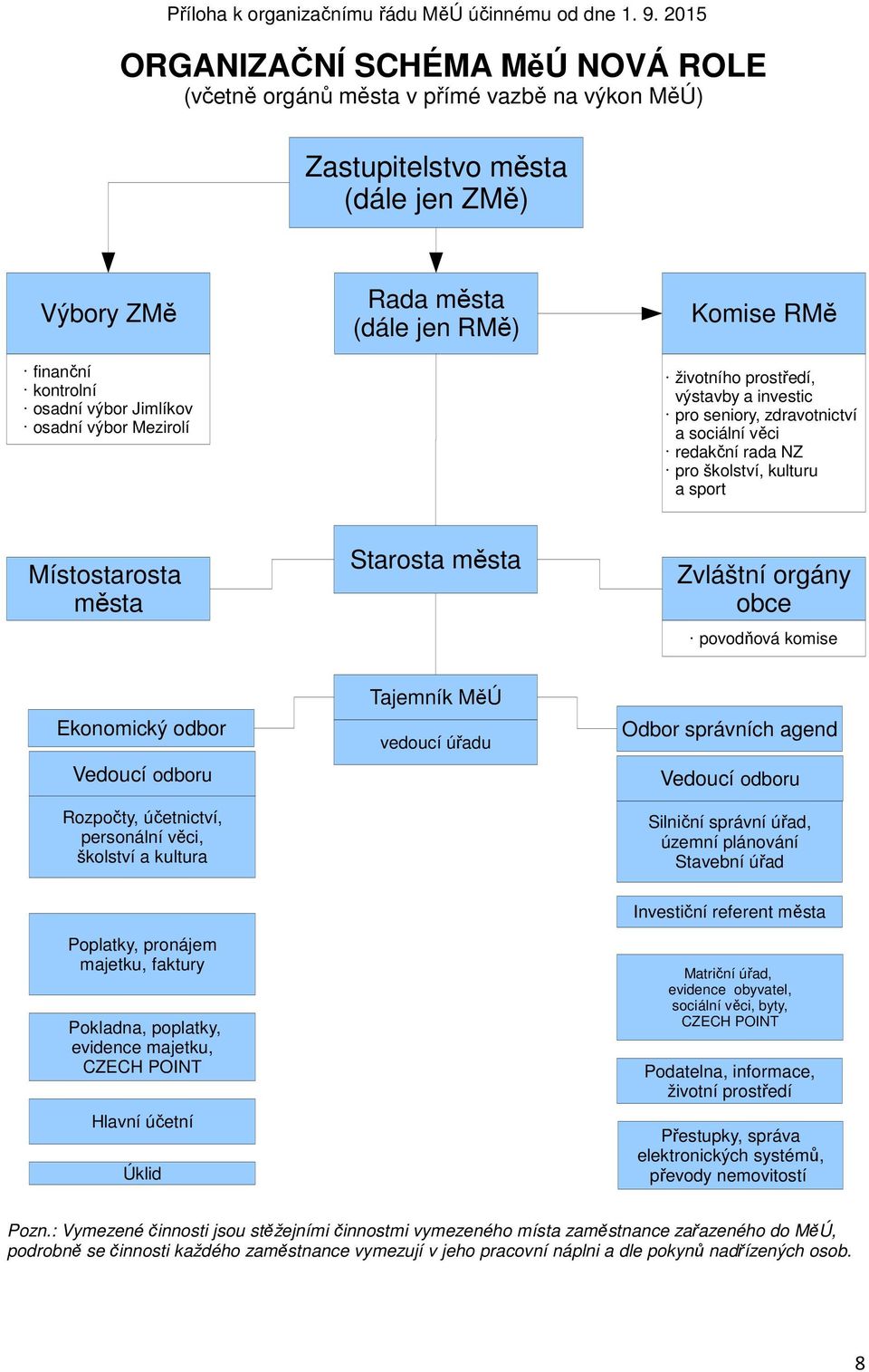 Rada města (dále jen RMě) Komise RMě životního prostředí, výstavby a investic pro seniory, zdravotnictví a sociální věci redakční rada NZ pro školství, kulturu a sport Místostarosta města Starosta