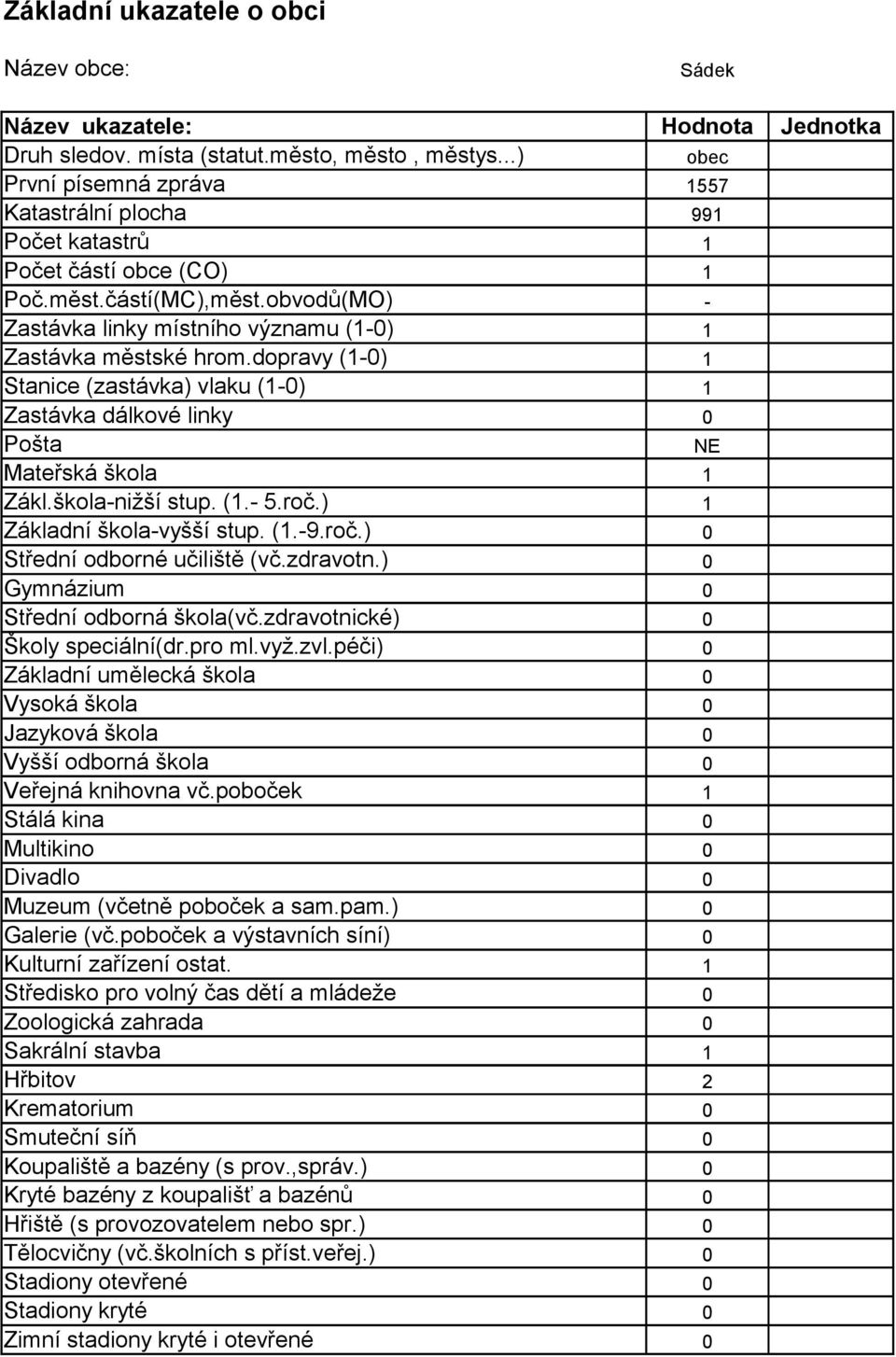 roč.) 1 Základní škola-vyšší stup. (1.-9.roč.) 0 Střední odborné učiliště (vč.zdravotn.) 0 Gymnázium 0 Střední odborná škola(vč.zdravotnické) 0 Školy speciální(dr.pro ml.vyž.zvl.